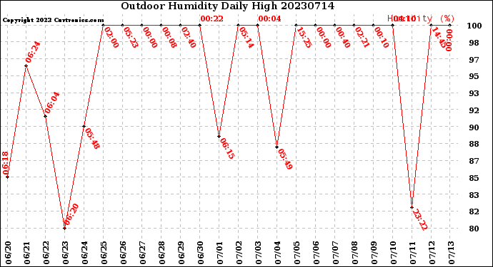 Milwaukee Weather Outdoor Humidity<br>Daily High