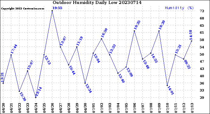 Milwaukee Weather Outdoor Humidity<br>Daily Low