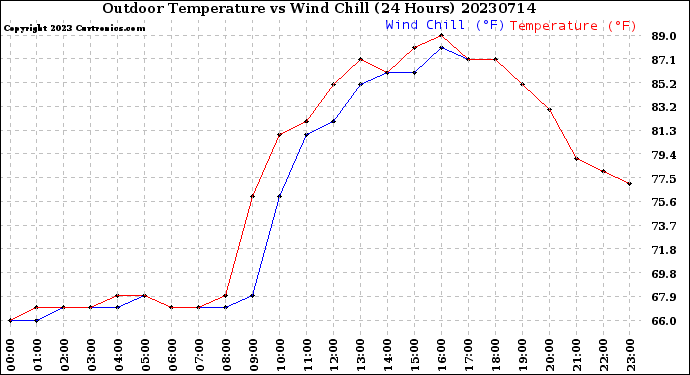 Milwaukee Weather Outdoor Temperature<br>vs Wind Chill<br>(24 Hours)