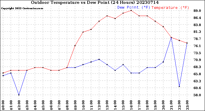 Milwaukee Weather Outdoor Temperature<br>vs Dew Point<br>(24 Hours)