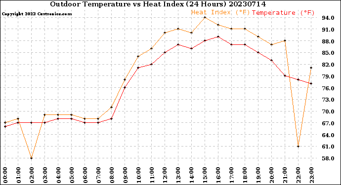 Milwaukee Weather Outdoor Temperature<br>vs Heat Index<br>(24 Hours)