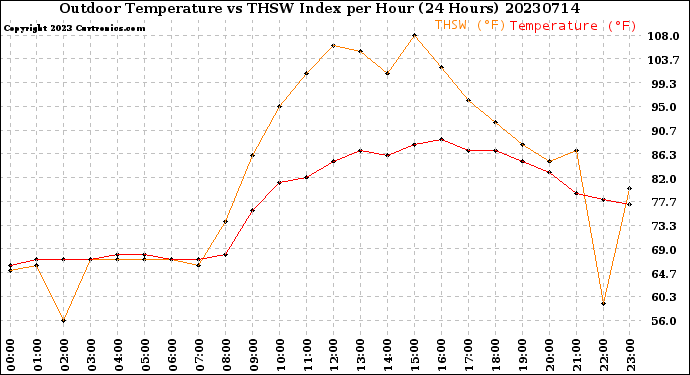 Milwaukee Weather Outdoor Temperature<br>vs THSW Index<br>per Hour<br>(24 Hours)