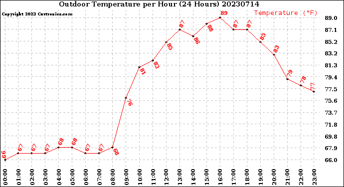Milwaukee Weather Outdoor Temperature<br>per Hour<br>(24 Hours)