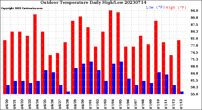 Milwaukee Weather Outdoor Temperature<br>Daily High/Low