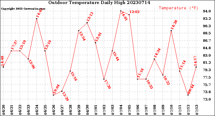 Milwaukee Weather Outdoor Temperature<br>Daily High