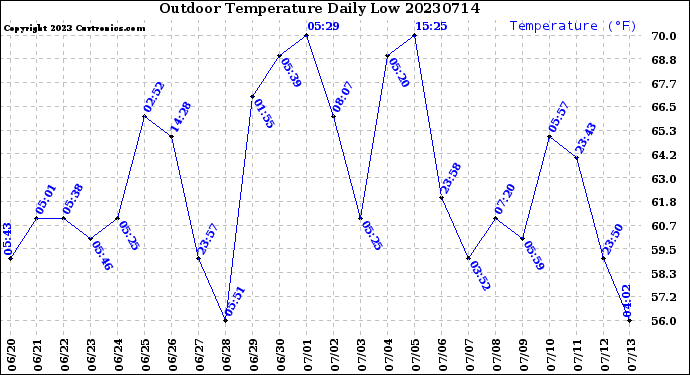 Milwaukee Weather Outdoor Temperature<br>Daily Low