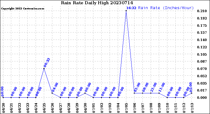 Milwaukee Weather Rain Rate<br>Daily High