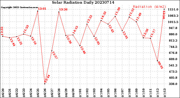 Milwaukee Weather Solar Radiation<br>Daily