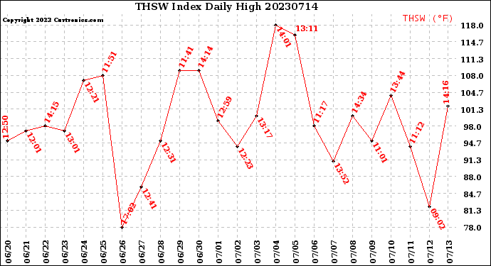 Milwaukee Weather THSW Index<br>Daily High