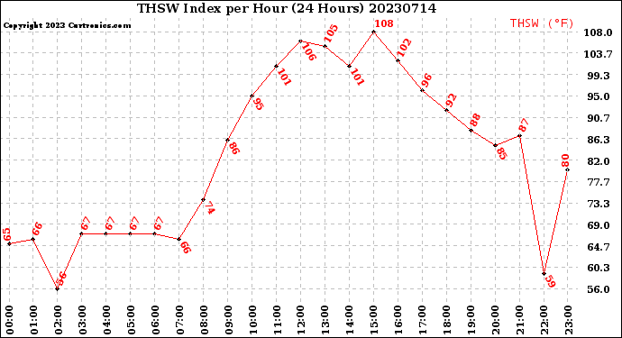 Milwaukee Weather THSW Index<br>per Hour<br>(24 Hours)