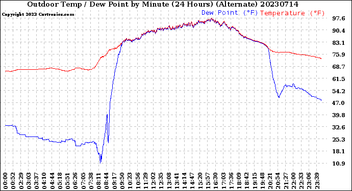 Milwaukee Weather Outdoor Temp / Dew Point<br>by Minute<br>(24 Hours) (Alternate)