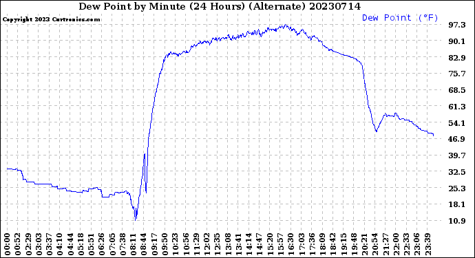 Milwaukee Weather Dew Point<br>by Minute<br>(24 Hours) (Alternate)