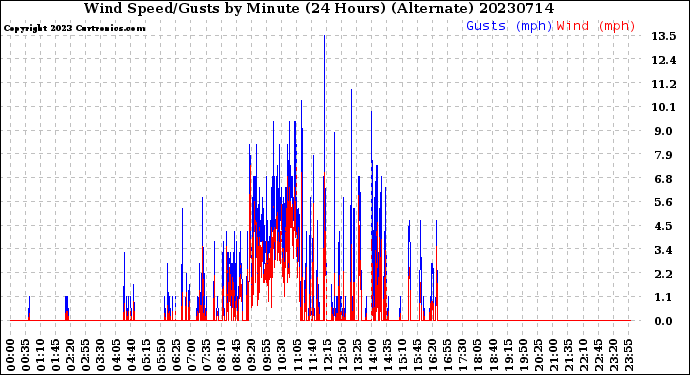 Milwaukee Weather Wind Speed/Gusts<br>by Minute<br>(24 Hours) (Alternate)