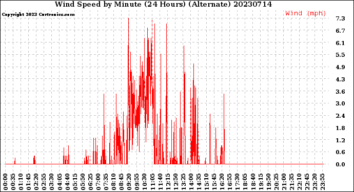 Milwaukee Weather Wind Speed<br>by Minute<br>(24 Hours) (Alternate)