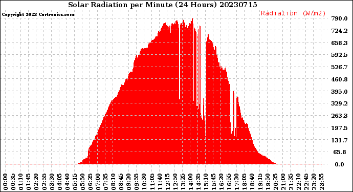 Milwaukee Weather Solar Radiation<br>per Minute<br>(24 Hours)