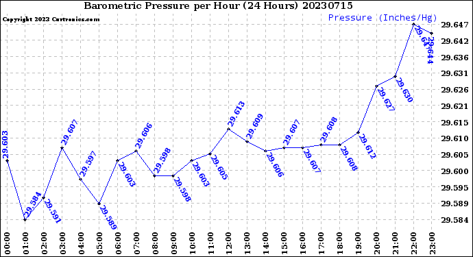 Milwaukee Weather Barometric Pressure<br>per Hour<br>(24 Hours)