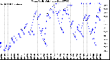 Milwaukee Weather Wind Chill<br>Daily Low