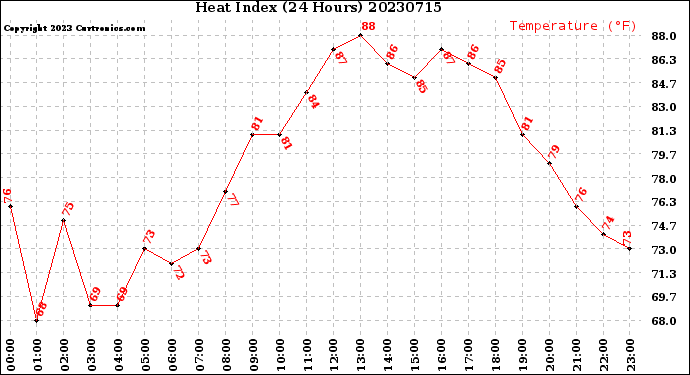 Milwaukee Weather Heat Index<br>(24 Hours)