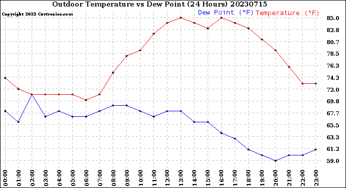 Milwaukee Weather Outdoor Temperature<br>vs Dew Point<br>(24 Hours)