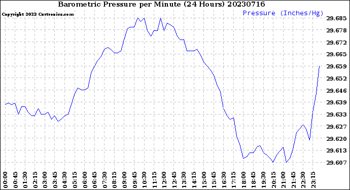 Milwaukee Weather Barometric Pressure<br>per Minute<br>(24 Hours)