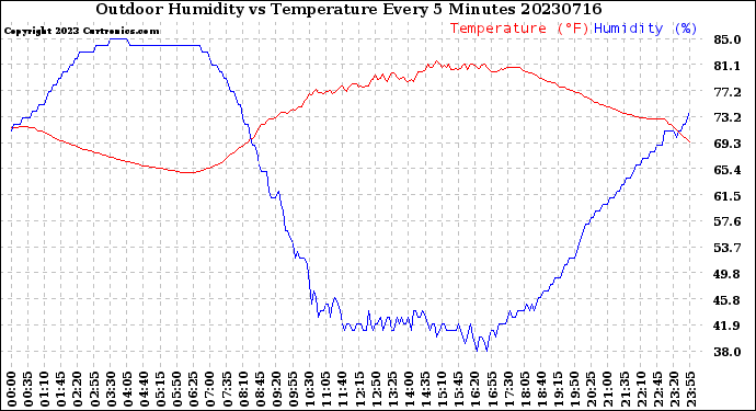 Milwaukee Weather Outdoor Humidity<br>vs Temperature<br>Every 5 Minutes