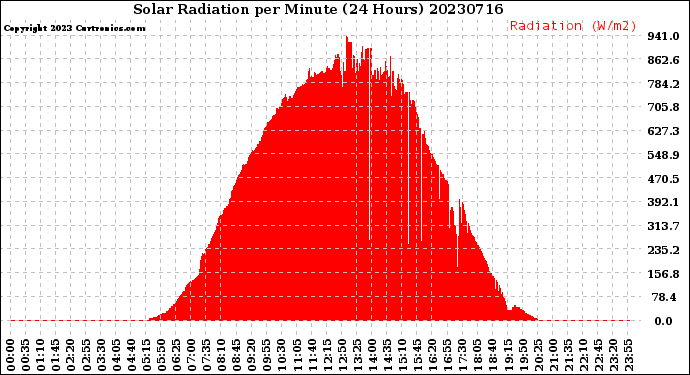 Milwaukee Weather Solar Radiation<br>per Minute<br>(24 Hours)