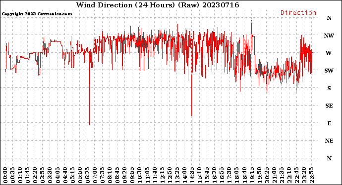 Milwaukee Weather Wind Direction<br>(24 Hours) (Raw)