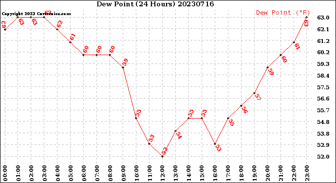 Milwaukee Weather Dew Point<br>(24 Hours)