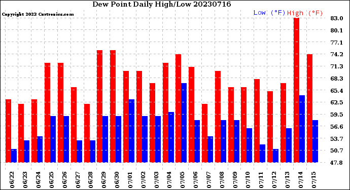 Milwaukee Weather Dew Point<br>Daily High/Low