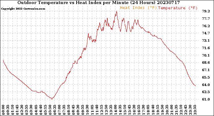 Milwaukee Weather Outdoor Temperature<br>vs Heat Index<br>per Minute<br>(24 Hours)