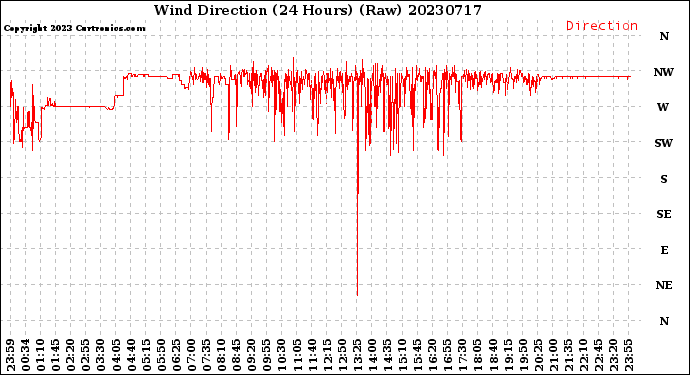 Milwaukee Weather Wind Direction<br>(24 Hours) (Raw)