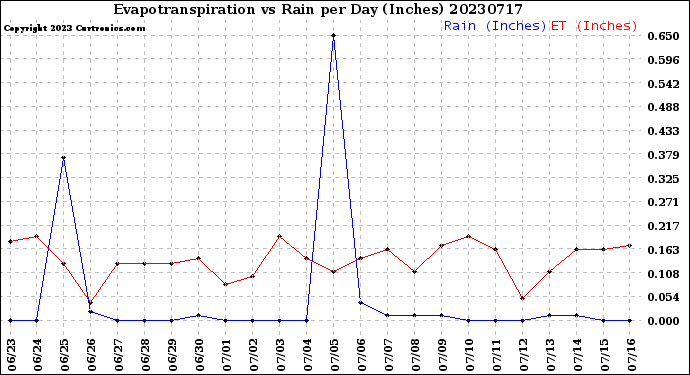 Milwaukee Weather Evapotranspiration<br>vs Rain per Day<br>(Inches)