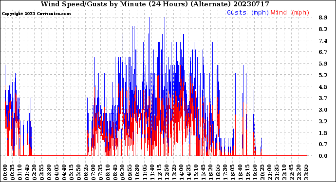 Milwaukee Weather Wind Speed/Gusts<br>by Minute<br>(24 Hours) (Alternate)