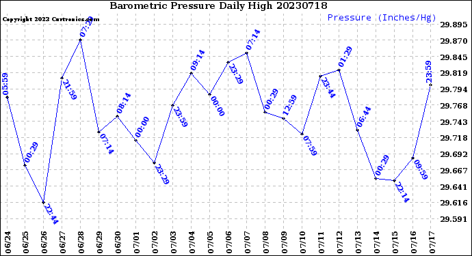Milwaukee Weather Barometric Pressure<br>Daily High