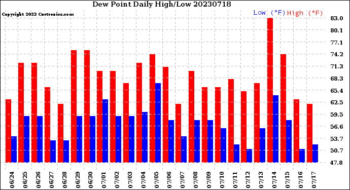 Milwaukee Weather Dew Point<br>Daily High/Low