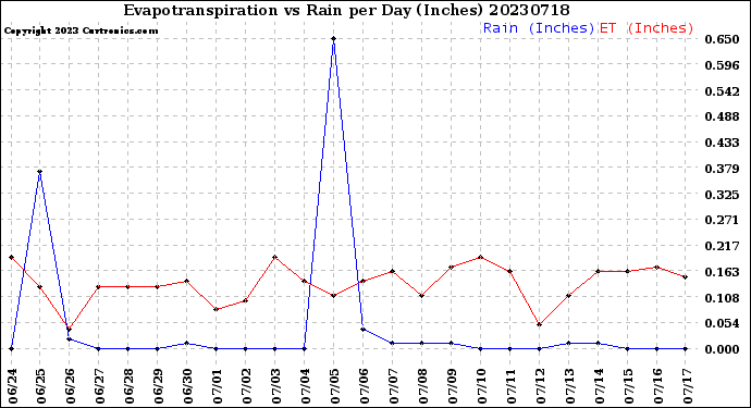 Milwaukee Weather Evapotranspiration<br>vs Rain per Day<br>(Inches)