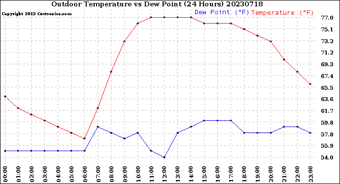 Milwaukee Weather Outdoor Temperature<br>vs Dew Point<br>(24 Hours)