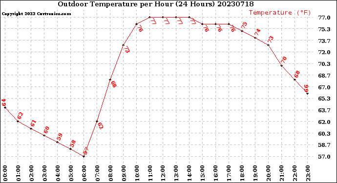 Milwaukee Weather Outdoor Temperature<br>per Hour<br>(24 Hours)