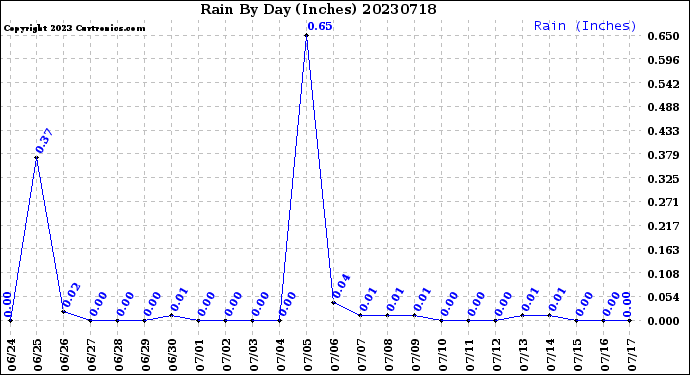 Milwaukee Weather Rain<br>By Day<br>(Inches)