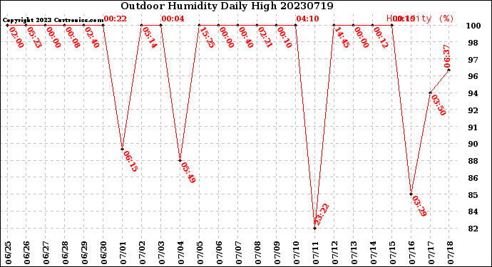 Milwaukee Weather Outdoor Humidity<br>Daily High