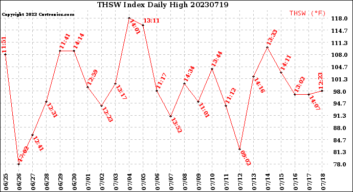 Milwaukee Weather THSW Index<br>Daily High