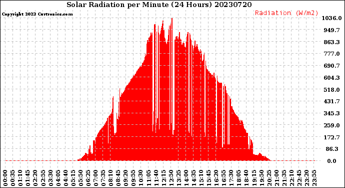 Milwaukee Weather Solar Radiation<br>per Minute<br>(24 Hours)