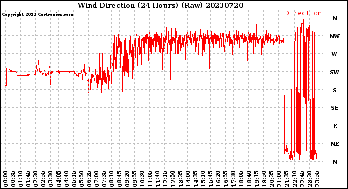 Milwaukee Weather Wind Direction<br>(24 Hours) (Raw)