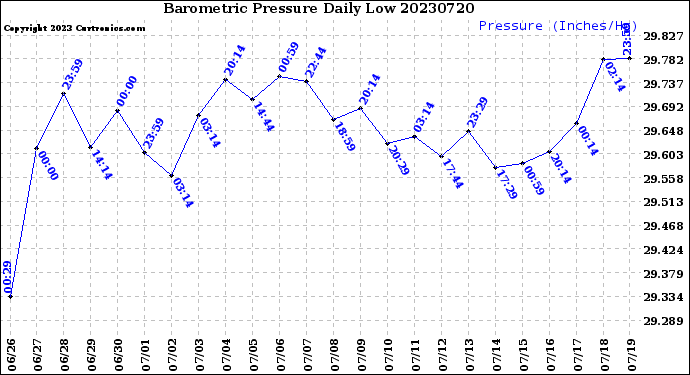 Milwaukee Weather Barometric Pressure<br>Daily Low