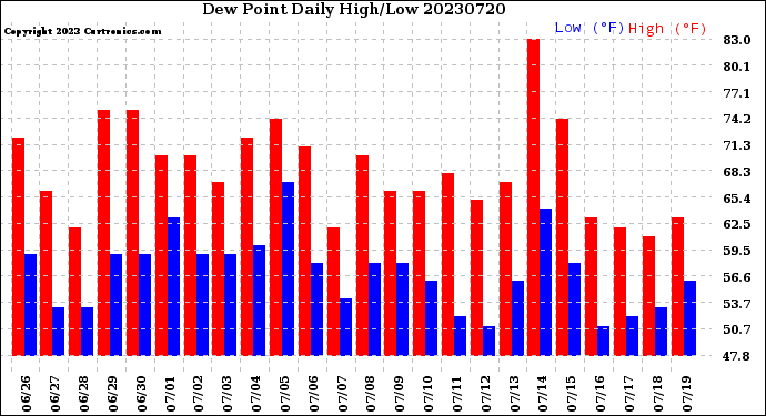 Milwaukee Weather Dew Point<br>Daily High/Low