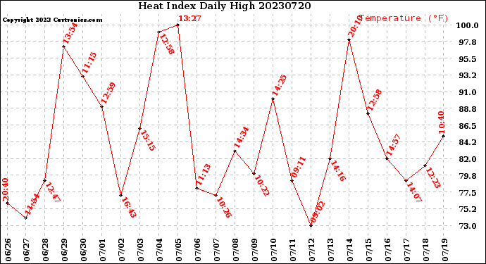 Milwaukee Weather Heat Index<br>Daily High
