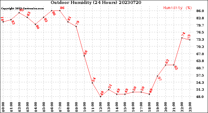 Milwaukee Weather Outdoor Humidity<br>(24 Hours)