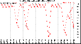 Milwaukee Weather Outdoor Humidity<br>Daily High