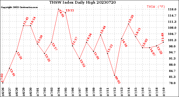 Milwaukee Weather THSW Index<br>Daily High