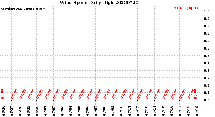 Milwaukee Weather Wind Speed<br>Daily High
